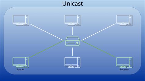what is wan unicast.